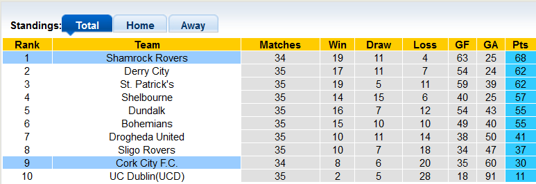 Nhận định, soi kèo Cork City vs Shamrock, 23h45 ngày 30/10 - Ảnh 4