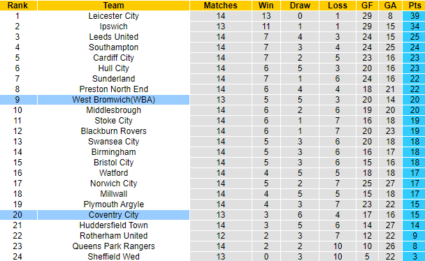 Nhận định, soi kèo Coventry City vs West Brom, 3h00 ngày 31/10 - Ảnh 4