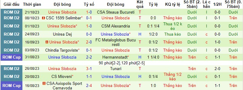 Nhận định, soi kèo CSM Slatina vs Unirea Slobozia, 20h15 ngày 30/10 - Ảnh 2