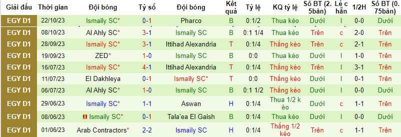 Nhận định, soi kèo El Dakhleya vs Ismaily SC, 21h00 ngày 30/10 - Ảnh 2