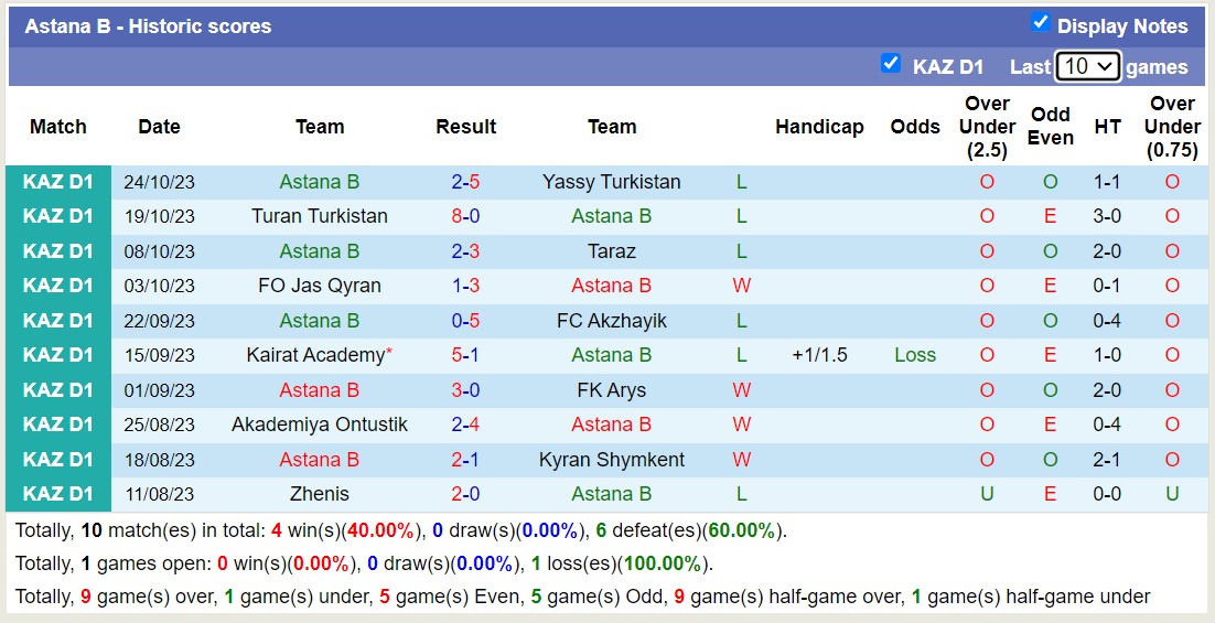 Nhận định, soi kèo FK Aktobe B vs Astana B, 16h00 ngày 31/10 - Ảnh 2