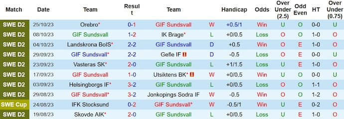 Nhận định, soi kèo GIF Sundsvall vs Orgryte, 1h00 ngày 31/10 - Ảnh 1