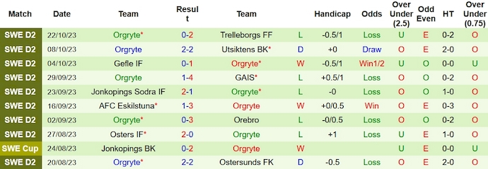 Nhận định, soi kèo GIF Sundsvall vs Orgryte, 1h00 ngày 31/10 - Ảnh 2