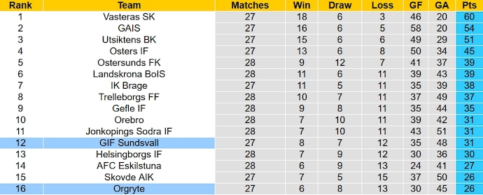Nhận định, soi kèo GIF Sundsvall vs Orgryte, 1h00 ngày 31/10 - Ảnh 4