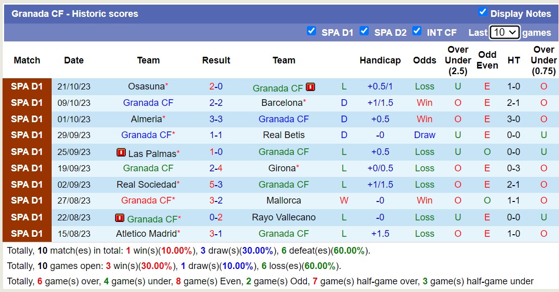 Nhận định, soi kèo Granada vs Villarreal, 3h00 ngày 31/10 - Ảnh 1