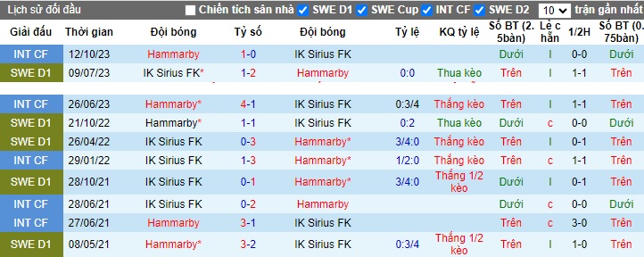 Nhận định, soi kèo Hammarby vs Sirius, 01h00 ngày 31/10 - Ảnh 3