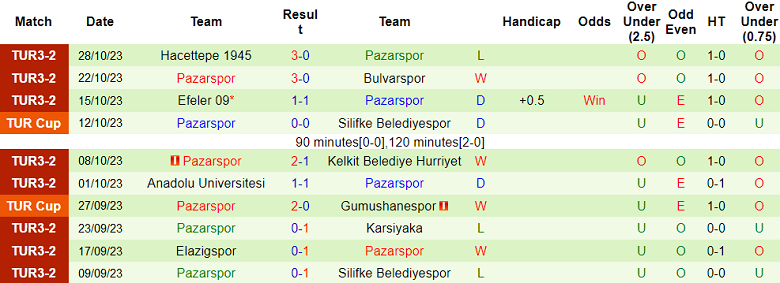Nhận định, soi kèo Manisa vs Pazarspor, 18h00 ngày 31/10 - Ảnh 2