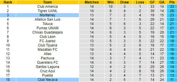 Nhận định, soi kèo Monterrey vs Club Necaxa, 10h05 ngày 1/11 - Ảnh 4