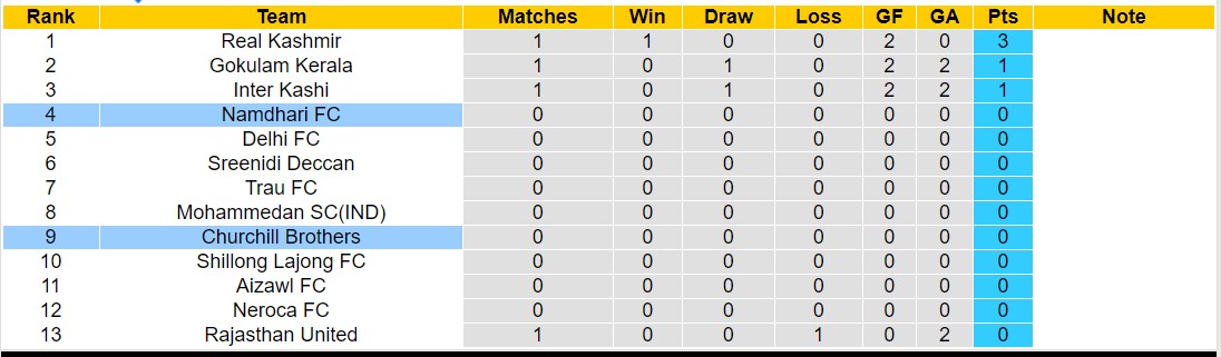 Nhận định, soi kèo Namdhari FC vs Churchill Brothers, 15h30 ngày 31/10 - Ảnh 2