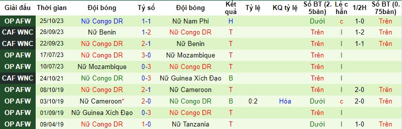 Nhận định, soi kèo nữ Nam Phi vs nữ Congo, 21h00 ngày 30/10 - Ảnh 2