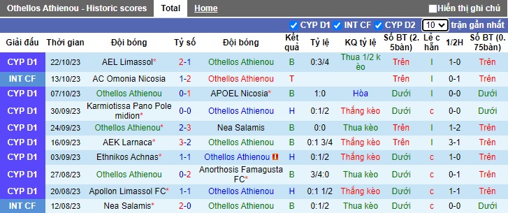 Nhận định, soi kèo Othellos vs Aris Limassol, 0h00 ngày 31/10 - Ảnh 1