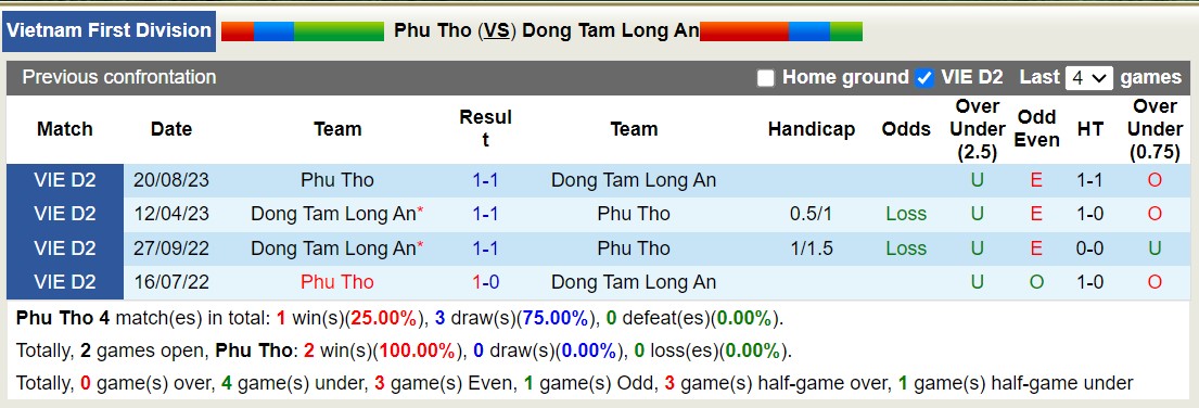 Nhận định, soi kèo Phú Thọ vs Đồng Tâm Long An, 16h00 ngày 31/10 - Ảnh 3