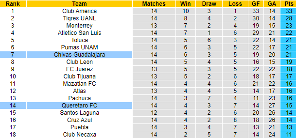 Nhận định, soi kèo Queretaro FC vs Chivas Guadalajara, 8h00 ngày 1/11 - Ảnh 4