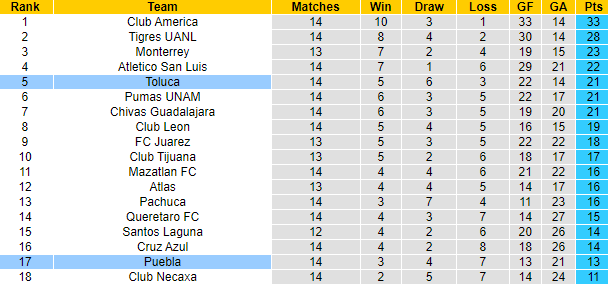 Nhận định, soi kèo Toluca vs Puebla, 8h00 ngày 1/11 - Ảnh 4