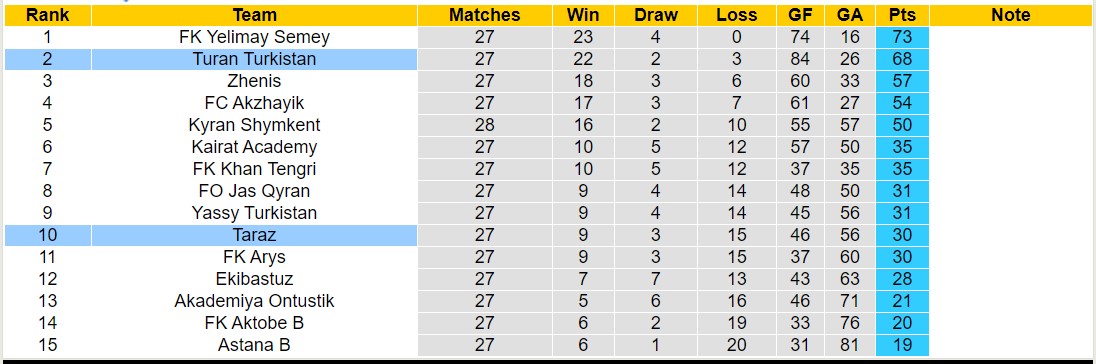 Nhận định, soi kèo Turan Turkistan vs Taraz, 16h00 ngày 31/10 - Ảnh 4