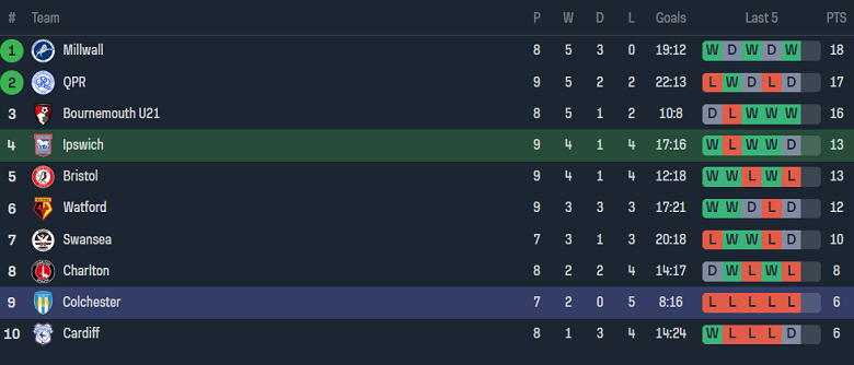 Nhận định, soi kèo U21 Ipswich vs U21 Colchester, 20h00 ngày 31/10 - Ảnh 4