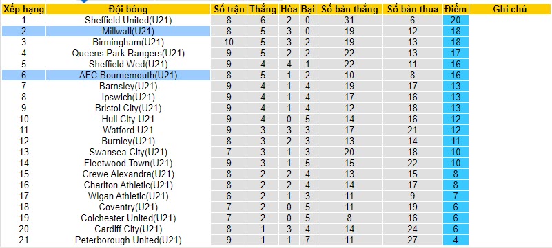 Nhận định, soi kèo U21 Millwall vs U21 Bournemouth, 20h30 ngày 30/10 - Ảnh 3