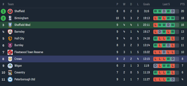Nhận định, soi kèo U21 Sheffield Wed vs U21 Crewe, 20h00 ngày 31/10 - Ảnh 4