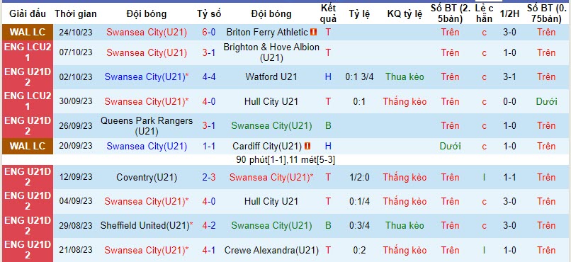 Nhận định, soi kèo U21 Swansea vs U21 Charlton, 21h00 ngày 30/10 - Ảnh 1