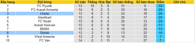Nhận định, soi kèo Urartu vs Shirak, 22h00 ngày 30/10 - Ảnh 4