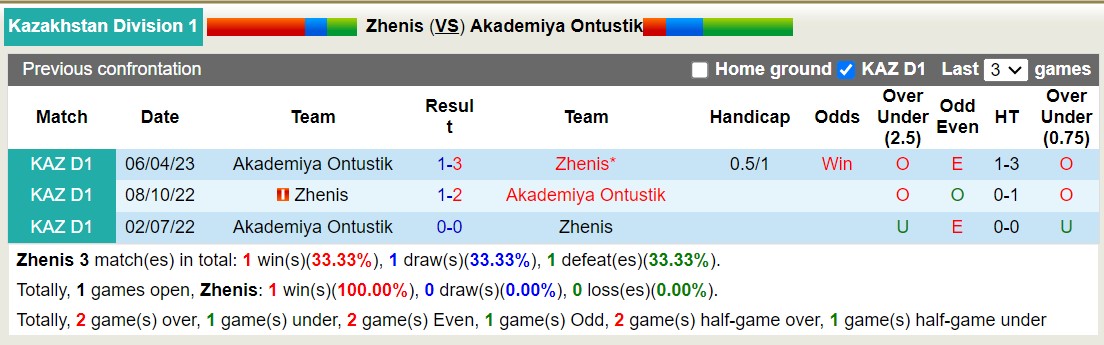 Nhận định, soi kèo Zhenis vs Akademiya Ontustik, 16h00 ngày 31/10 - Ảnh 3