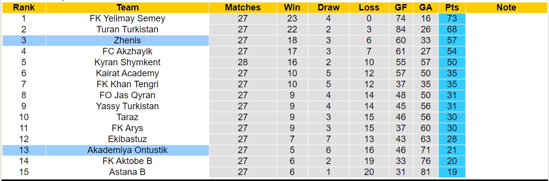 Nhận định, soi kèo Zhenis vs Akademiya Ontustik, 16h00 ngày 31/10 - Ảnh 4