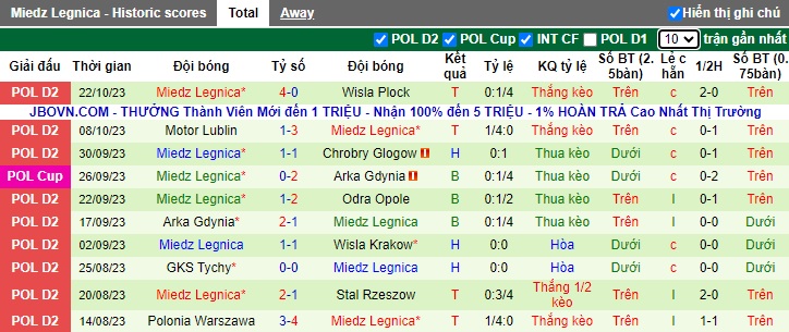 Nhận định, soi kèo Znicz Pruszkow vs Miedz Legnica, 0h00 ngày 31/10 - Ảnh 2