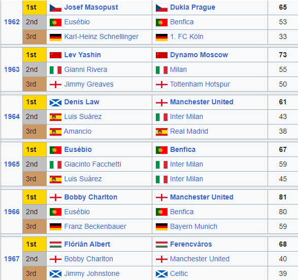 Danh s&aacute;ch Quả b&oacute;ng v&agrave;ng c&aacute;c năm: Messi 8 lần đoạt giải, hơn Ronaldo bao nhi&ecirc;u lần? - Ảnh 2