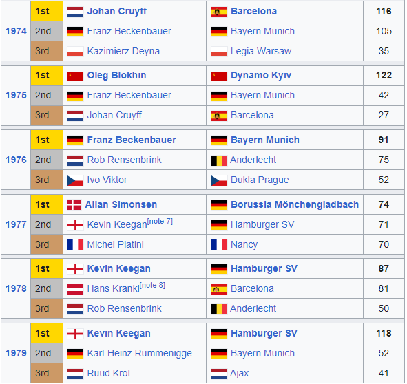 Danh s&aacute;ch Quả b&oacute;ng v&agrave;ng c&aacute;c năm: Messi 8 lần đoạt giải, hơn Ronaldo bao nhi&ecirc;u lần? - Ảnh 4