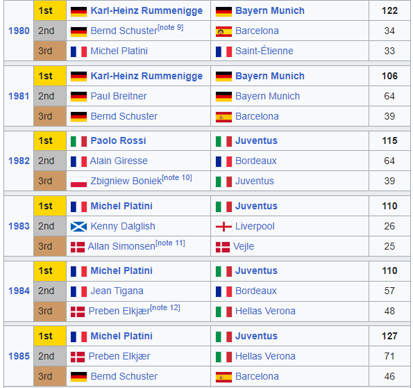 Danh s&aacute;ch Quả b&oacute;ng v&agrave;ng c&aacute;c năm: Messi 8 lần đoạt giải, hơn Ronaldo bao nhi&ecirc;u lần? - Ảnh 5