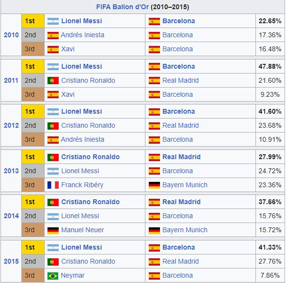Danh s&aacute;ch Quả b&oacute;ng v&agrave;ng c&aacute;c năm: Messi 8 lần đoạt giải, hơn Ronaldo bao nhi&ecirc;u lần? - Ảnh 10