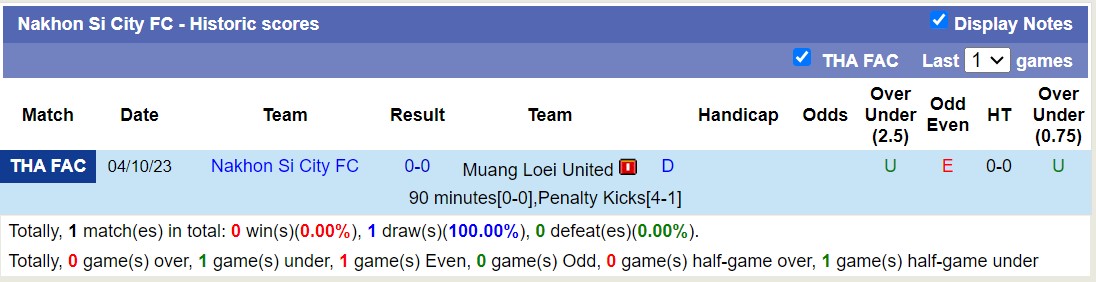 Nhận định, soi kèo Chiangmai United vs Nakhon Si City FC, 15h00 ngày 01/11 - Ảnh 2