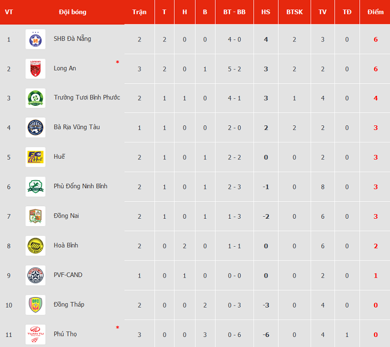 Nhận định, soi kèo Đồng Nai vs PVF-CAND, 17h00 ngày 1/11 - Ảnh 3