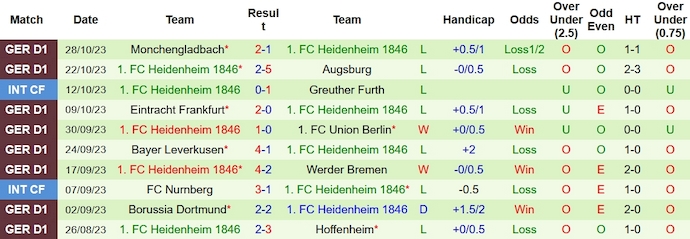 Nhận định, soi kèo Monchengladbach vs Heidenheim, 2h45 ngày 1/11 - Ảnh 2