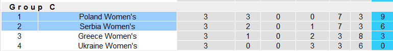 Nhận định, soi kèo nữ Serbia vs nữ Ba Lan, 21h00 ngày 31/10 - Ảnh 4