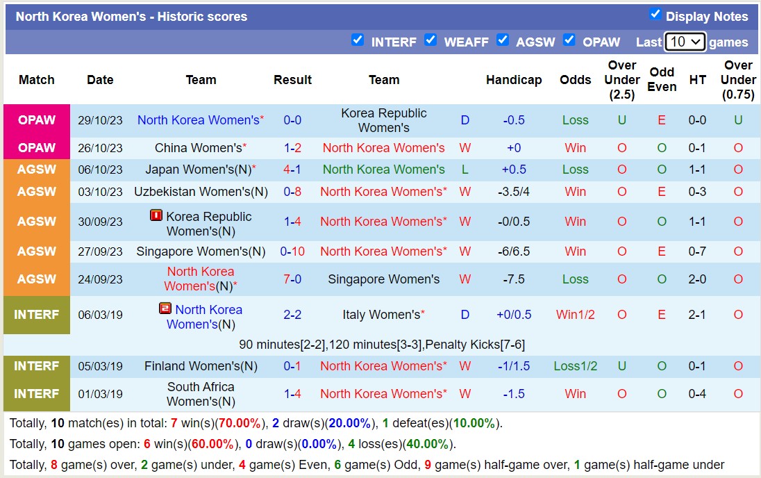 Nhận định, soi kèo Nữ Thái Lan vs Nữ Triều Tiên, 14h30 ngày 01/11 - Ảnh 2