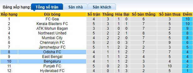 Nhận định, soi kèo Odisha FC vs Bengaluru, 21h30 ngày 31/10 - Ảnh 4