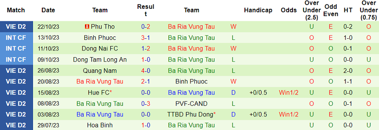 Nhận định, soi kèo Phù Đổng vs Bà Rịa Vũng Tàu, 16h00 ngày 1/11 - Ảnh 2