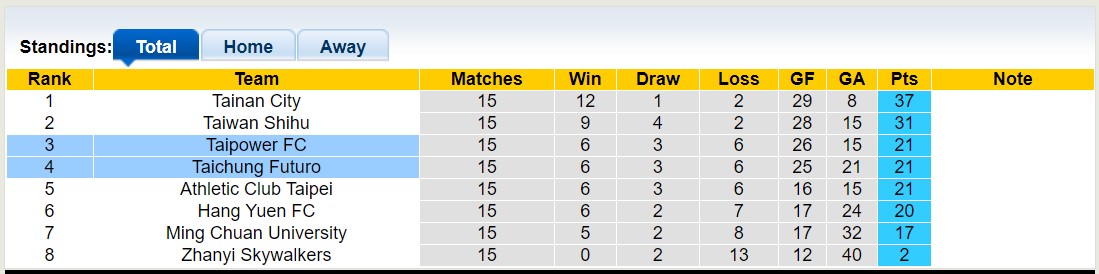 Nhận định, soi kèo Taichung Futuro vs Taipower FC, 14h00 ngày 01/11 - Ảnh 4