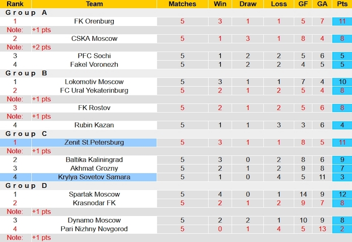 Nhận định, soi kèo Zenit St.Petersburg vs Krylya Sovetov, 23h30 ngày 31/10 - Ảnh 4