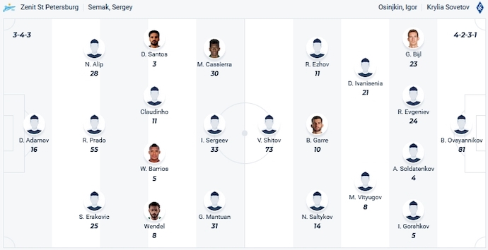 Nhận định, soi kèo Zenit St.Petersburg vs Krylya Sovetov, 23h30 ngày 31/10 - Ảnh 5