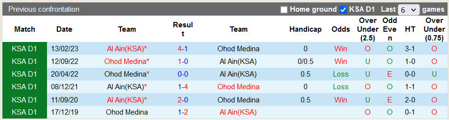 Nhận định, soi kèo Al Ain(KSA) vs Ohod Medina, 19h30 ngày 01/11 - Ảnh 3