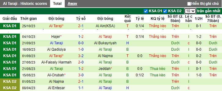 Nhận định, soi kèo Al-Jabalain vs Al Taraji, 22h00 ngày 1/11 - Ảnh 2