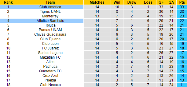Nhận định, soi kèo Atletico San Luis vs Club America, 10h00 ngày 2/11 - Ảnh 4