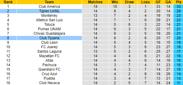Nhận định, soi kèo Club Tijuana vs Tigres UANL, 10h00 ngày 2/11 - Ảnh 4