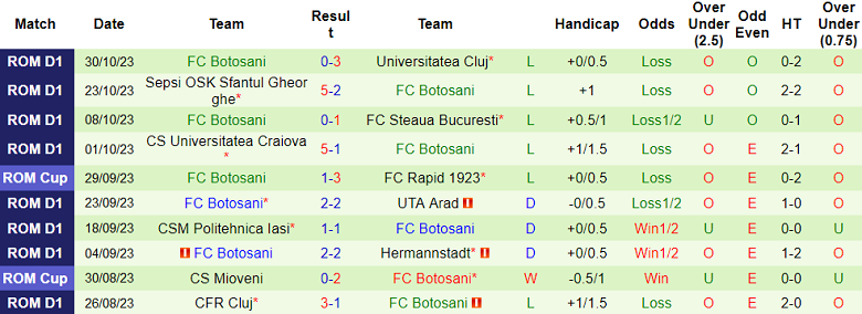 Nhận định, soi kèo CSM Alexandria vs Botosani, 19h00 ngày 2/11 - Ảnh 2