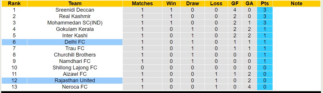 Nhận định, soi kèo Delhi FC vs Rajasthan United, 15h30 ngày 02/11 - Ảnh 3