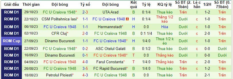 Nhận định, soi kèo FC Zalau vs FC U Craiova 1948, 18h00 ngày 01/11 - Ảnh 2