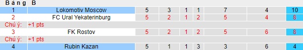 Nhận định, soi kèo Lokomotiv Moscow vs Rubin Kazan, 22h30 ngày 1/11 - Ảnh 4