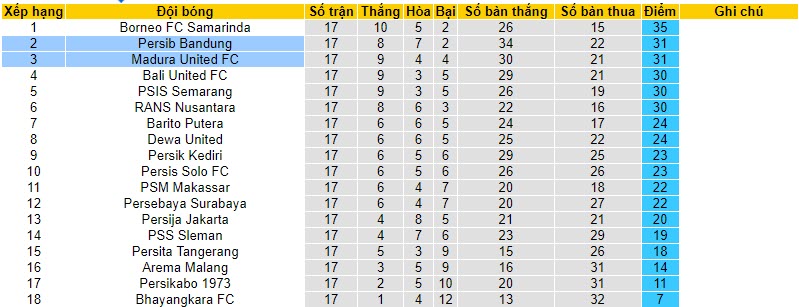 Nhận định, soi kèo Madura United FC vs Persib Bandung, 19h00 ngày 01/11 - Ảnh 4